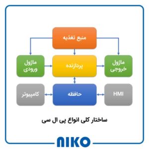 ساختار ماژول پی ال سی