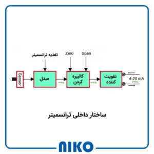 ساختار ترانسمیتر